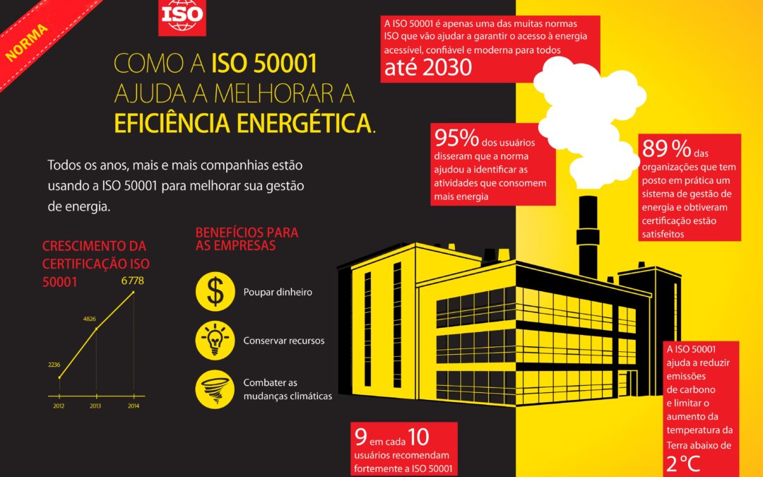 Avaliação Energética ISO 50001